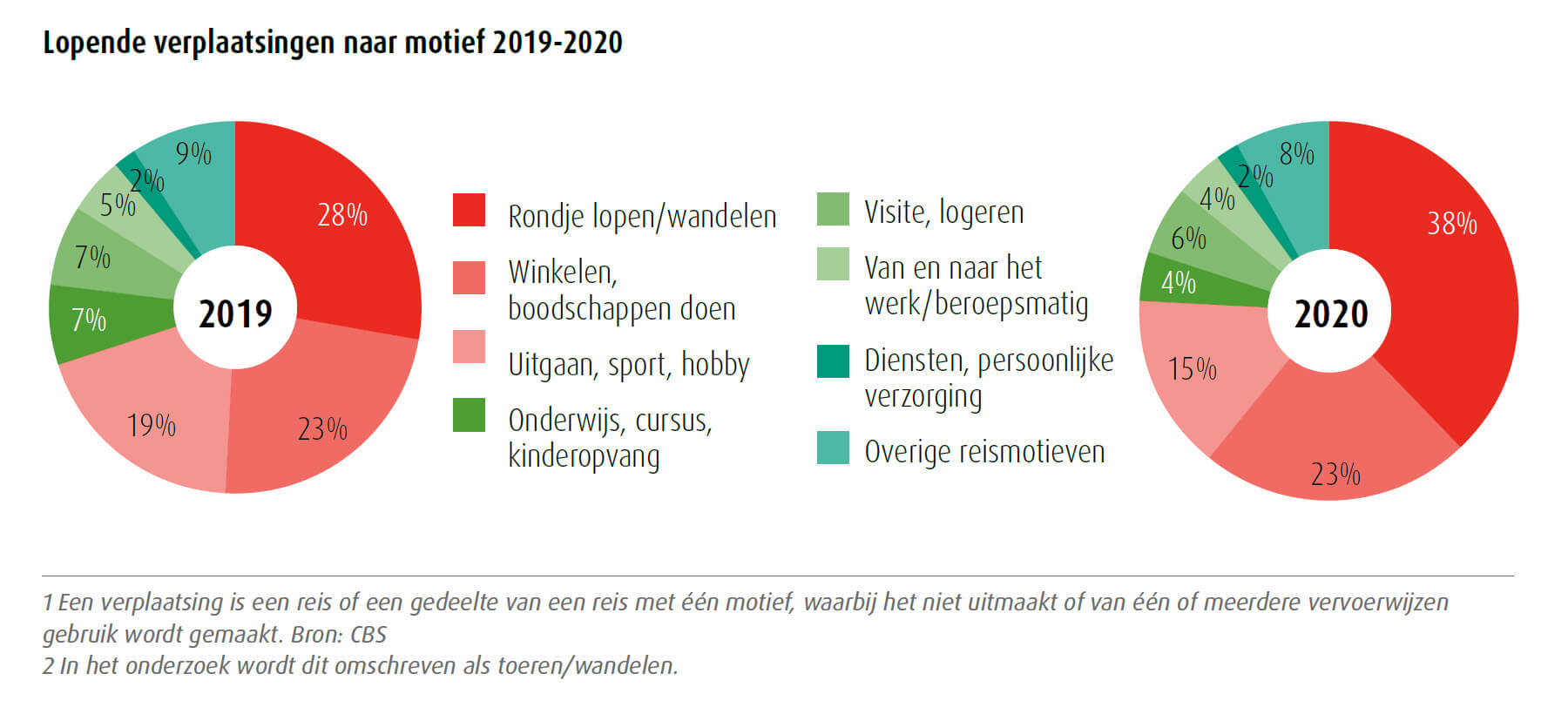 Lopende verplaatsingen